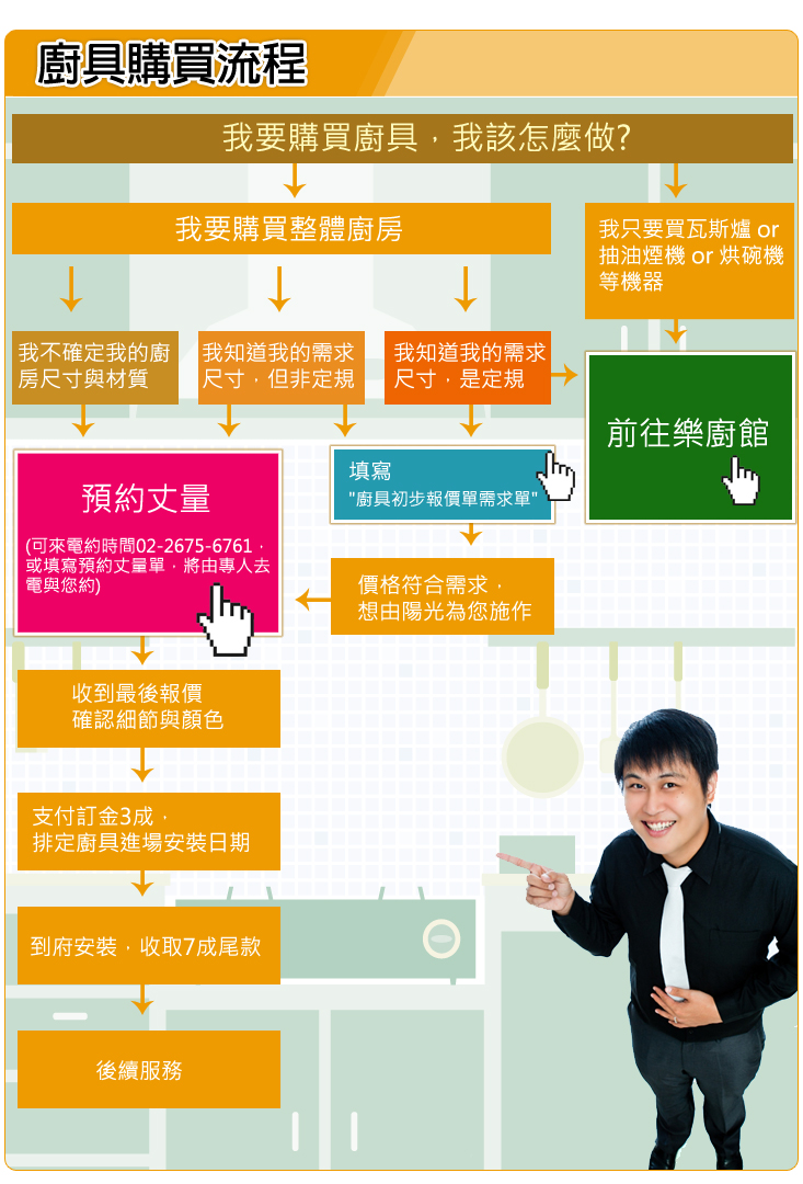 我要買廚具， 我該怎麼作 (購買廚具流程)